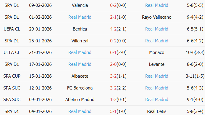 Soi kèo góc Benfica vs Real Madrid, 3h00 ngày 18/02 - Ảnh 2