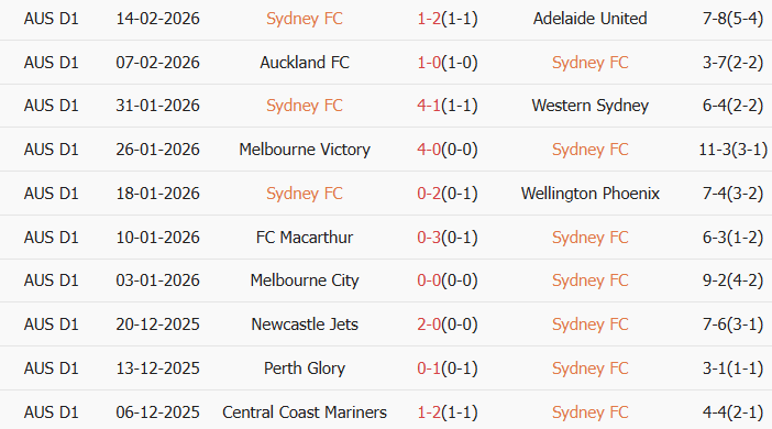 Soi kèo góc Sydney vs Auckland, 15h00 ngày 17/02 - Ảnh 1