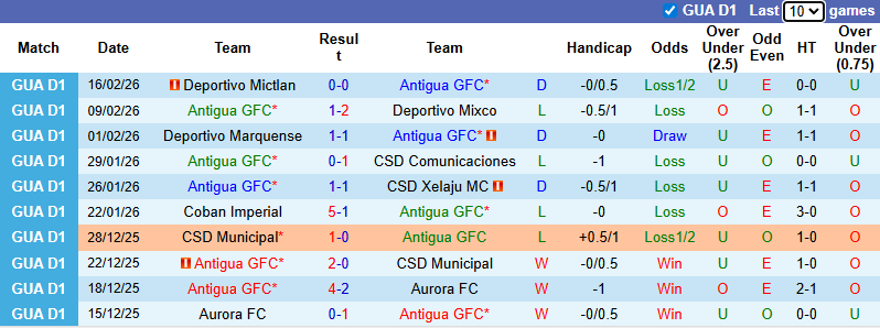Tô bún chả hôm nay có gì: Soi kèo Antigua vs Aurora, 9h00 ngày 19/2: Tử thủ - Ảnh 2