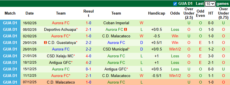 Tô bún chả hôm nay có gì: Soi kèo Antigua vs Aurora, 9h00 ngày 19/2: Tử thủ - Ảnh 3