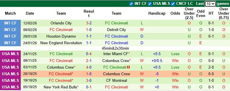 Tô bún chả hôm nay có gì: Soi kèo Universidad O-M vs Cincinnati, 8h00 ngày 19/2: Đẳng cấp khác biệt - Ảnh 2