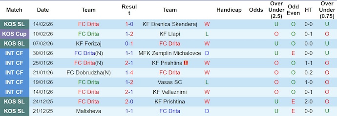 Nhận định, soi kèo Drita vs Celje, 3h00 ngày 20/2: Điểm tựa sân nhà - Ảnh 1