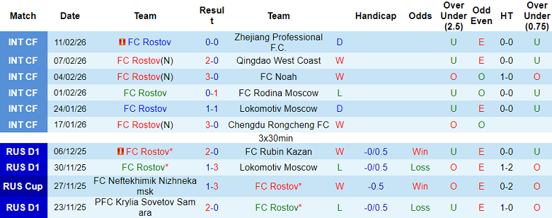 Nhận định soi kèo FC Rostov vs CSKA Moscow, 20h00 ngày 18/2: Khó hoan ca - Ảnh 1