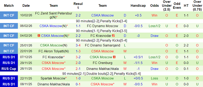 Nhận định soi kèo FC Rostov vs CSKA Moscow, 20h00 ngày 18/2: Khó hoan ca - Ảnh 2