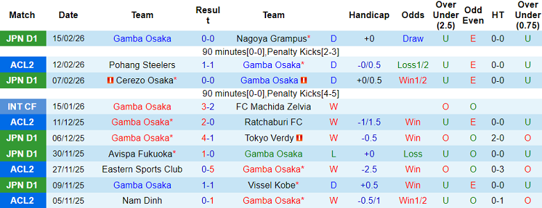 Nhận định soi kèo Gamba Osaka vs Pohang Steelers, 17h00 ngày 19/2: Phá dớp - Ảnh 1