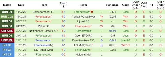 Nhận định, soi kèo Ludogorets vs Ferencvaros, 3h00 ngày 20/2: Nối tiếp mạch thắng - Ảnh 2