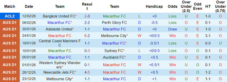 Nhận định soi kèo Macarthur vs Bangkok United, 14h45 ngày 19/2: Lật ngược tình thế? - Ảnh 1