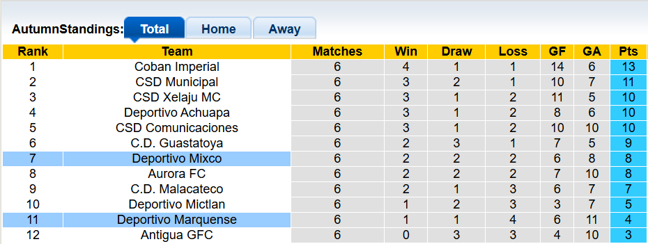 Nhận định, soi kèo Marquense vs Mixco, 9h00 ngày 20/2: Nhạt nhòa - Ảnh 4