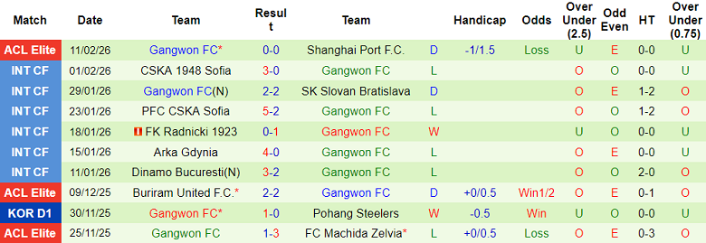 Nhận định soi kèo Melbourne City vs Gangwon, 17h00 ngày 18/2: Khó thắng - Ảnh 2