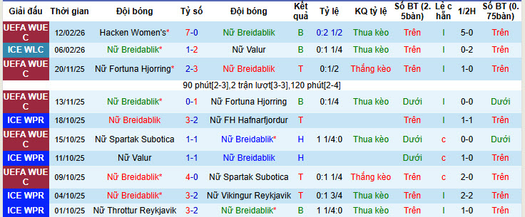 Nhận định, soi kèo Nữ Breidablik vs Nữ Hacken, 01h00 ngày 19/2: Làm chủ cuộc chơi - Ảnh 2