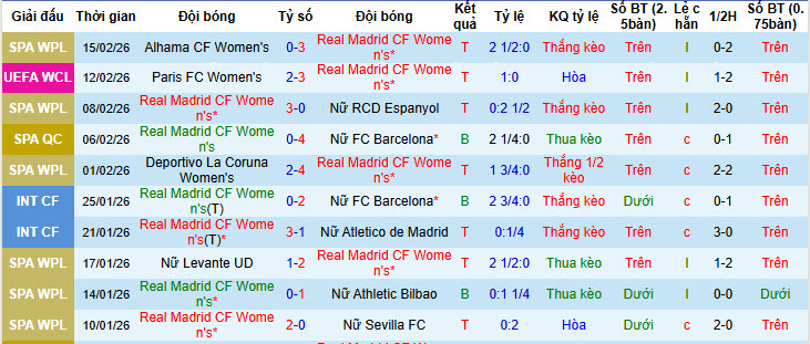 Nhận định, soi kèo Nữ Real Madrid vs Nữ Paris, 00h45 ngày 19/2: Chủ động trong cuộc đua - Ảnh 2