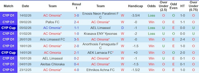 Nhận định, soi kèo Omonia vs Rijeka, 3h00 ngày 20/2: Phong độ lên cao - Ảnh 1