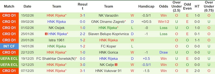 Nhận định, soi kèo Omonia vs Rijeka, 3h00 ngày 20/2: Phong độ lên cao - Ảnh 2