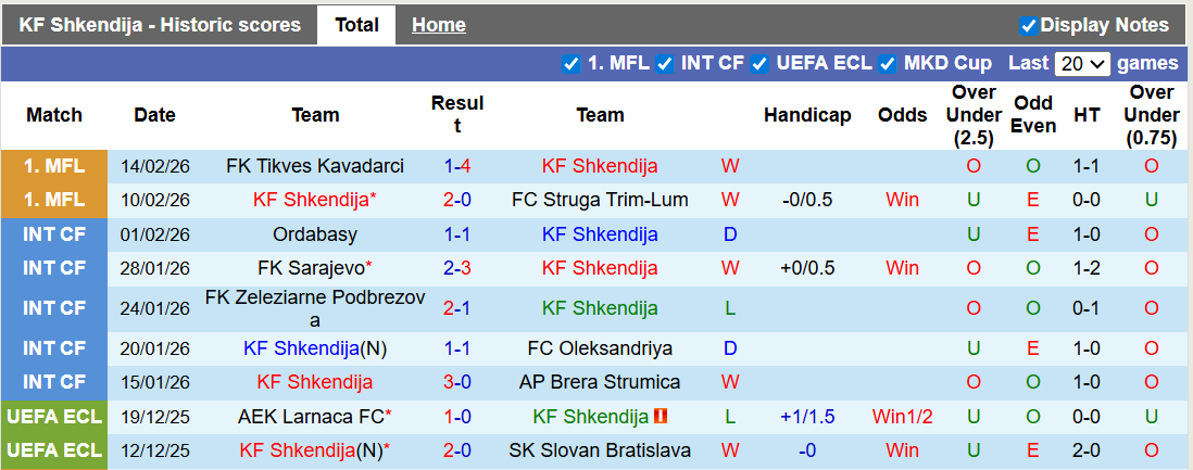 Nhận định, soi kèo Shkendija vs Samsunspor, 3h00 ngày 20/2: Không dễ cho chiếu trên - Ảnh 1