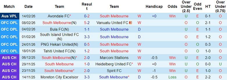 Nhận định soi kèo South Melbourne vs Hume City, 15h30 ngày 19/2: Thắng tiếp - Ảnh 1