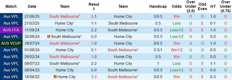 Nhận định soi kèo South Melbourne vs Hume City, 15h30 ngày 19/2: Thắng tiếp - Ảnh 3