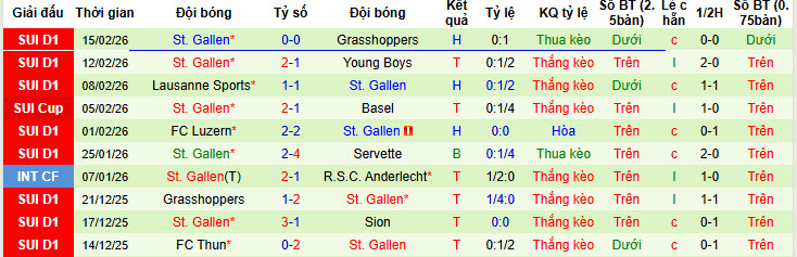 Nhận định, soi kèo Winterthur vs St. Gallen, 01h00 ngày 19/2: Tiễn đối thủ thêm một bước - Ảnh 3