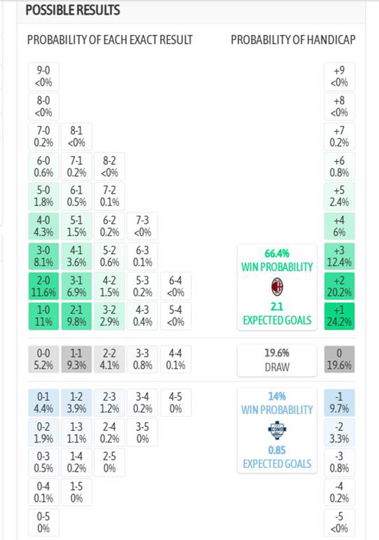 Siêu máy tính dự đoán AC Milan vs Como, 2h45 ngày 19/2 - Ảnh 1
