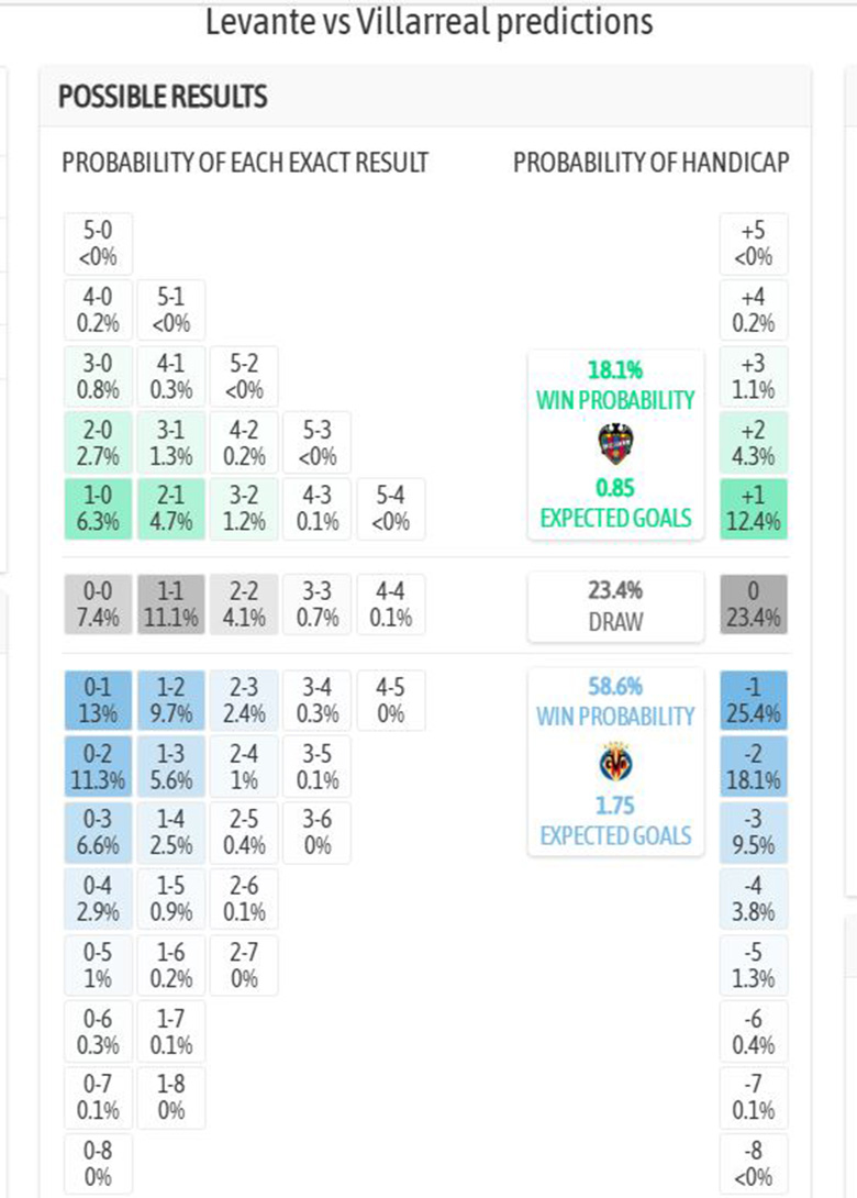 Siêu máy tính dự đoán Levante vs Villarreal, 2h ngày 19/2 - Ảnh 1
