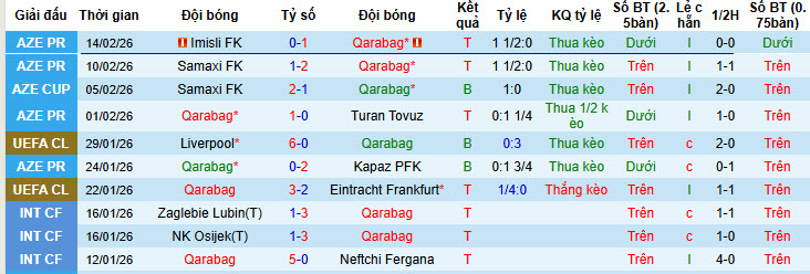 Siêu máy tính dự đoán Qarabag vs Newcastle, 00h45 ngày 19/2 - Ảnh 2
