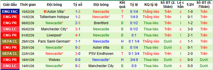 Siêu máy tính dự đoán Qarabag vs Newcastle, 00h45 ngày 19/2 - Ảnh 3
