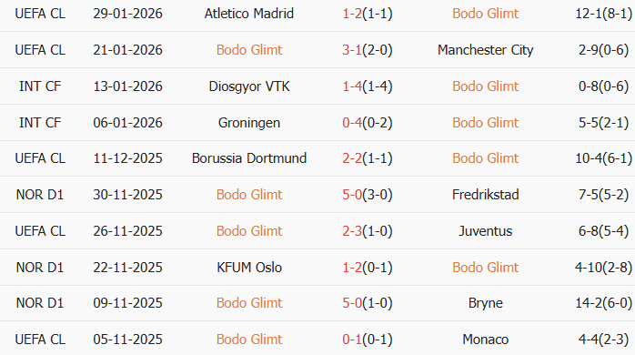 Soi kèo góc Bodo Glimt vs Inter Milan, 3h00 ngày 19/02 - Ảnh 1