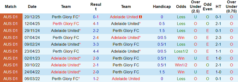 Nhận định soi kèo Adelaide United vs Perth Glory, 15h35 ngày 20/2: Lại hòa? - Ảnh 3