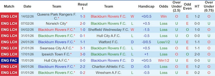 Nhận định, soi kèo Blackburn vs Preston, 3h00 ngày 21/2: Nối mạch bất bại - Ảnh 1
