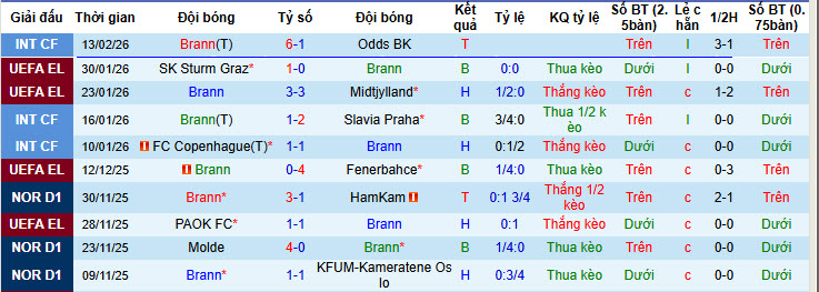 Nhận định, soi kèo Brann vs Bologna, 00h45 ngày 20/2: Khách hài lòng ra về - Ảnh 2