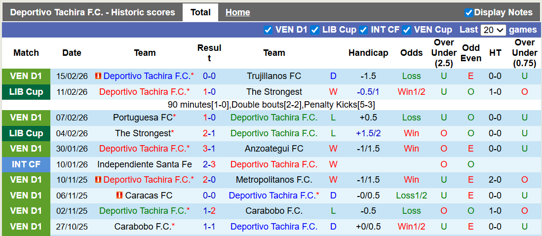 Nhận định, soi kèo Deportivo Tachira vs Deportes Tolima, 7h30 ngày 20/2: Cân bằng - Ảnh 1