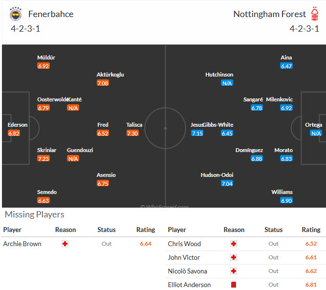 Nhận định, soi kèo Fenerbahce vs Nottingham, 00h45 ngày 20/2: Khách buồn bã ra về - Ảnh 4