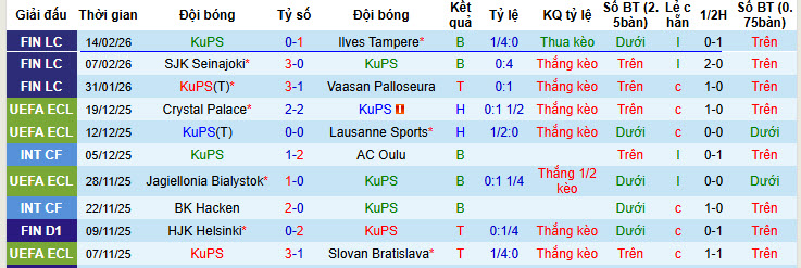 Nhận định, soi kèo KuPS vs Lech Poznan, 00h45 ngày 20/2: May mắn có điểm - Ảnh 2