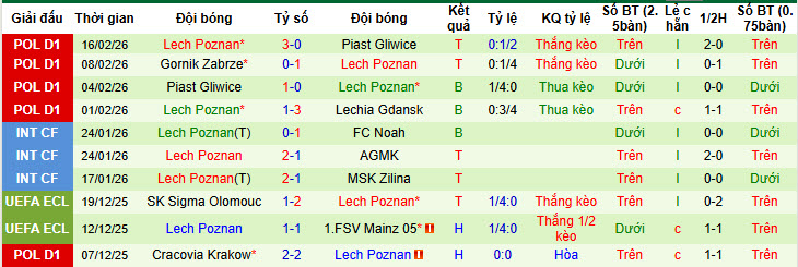 Nhận định, soi kèo KuPS vs Lech Poznan, 00h45 ngày 20/2: May mắn có điểm - Ảnh 3