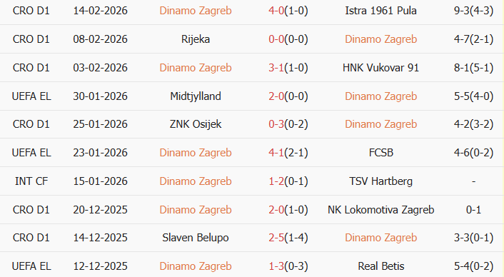 Soi kèo góc Dinamo Zagreb vs Genk, 0h45 ngày 20/02 - Ảnh 1