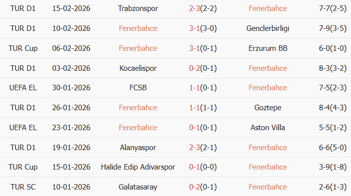 Soi kèo góc Fenerbahce vs Nottingham, 0h45 ngày 20/02 - Ảnh 1