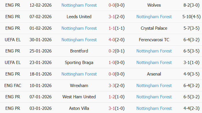 Soi kèo góc Fenerbahce vs Nottingham, 0h45 ngày 20/02 - Ảnh 2