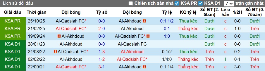 Nhận định, soi kèo Al-Okhdood vs Al-Qadsiah, 02h00 ngày 21/2: Khách thắng nhọc! - Ảnh 2