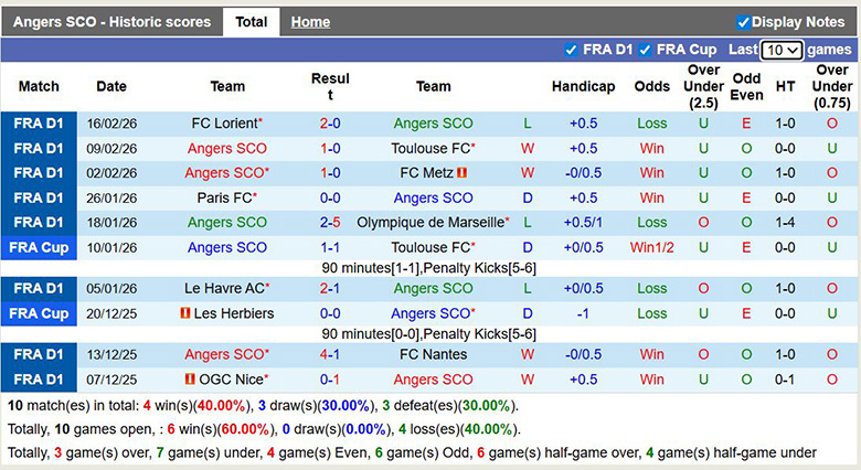 Nhận định, soi kèo Angers vs Lille, 23h15 ngày 22/2: Bất ngờ - Ảnh 3