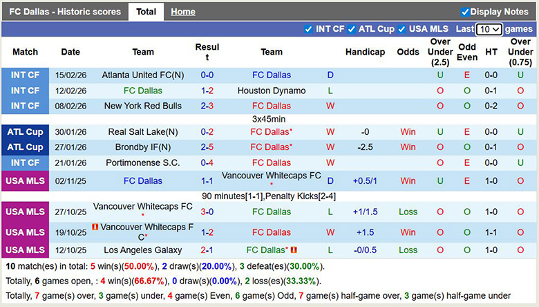 Nhận định, soi kèo Dallas vs Toronto, 8h30 ngày 22/2: Lợi thế sân nhà - Ảnh 3