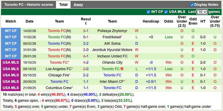 Nhận định, soi kèo Dallas vs Toronto, 8h30 ngày 22/2: Lợi thế sân nhà - Ảnh 4