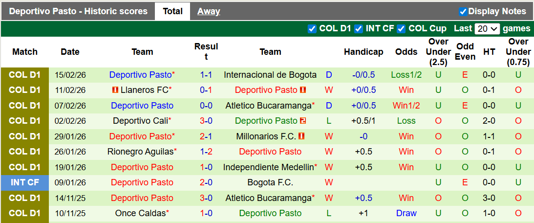 Nhận định, soi kèo Deportivo Pereira vs Deportivo Pasto, 8h30 ngày 21/2: Khách lấn chủ - Ảnh 2