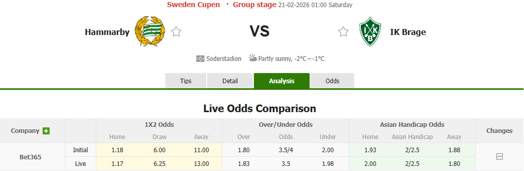 Nhận định, soi kèo Hammarby vs IK Brage, 01h00 ngày 21/2: Khác biệt về đẳng cấp - Ảnh 1