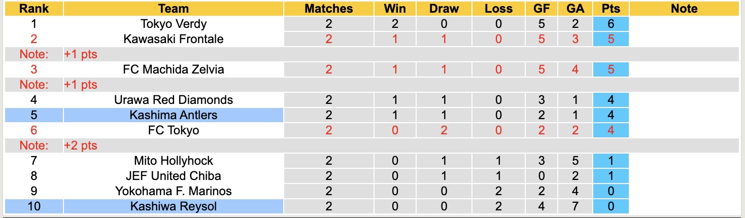 Nhận định, soi kèo Kashima Antlers vs Kashiwa Reysol, 14h00 ngày 21/2: Buồn cho á quân - Ảnh 2