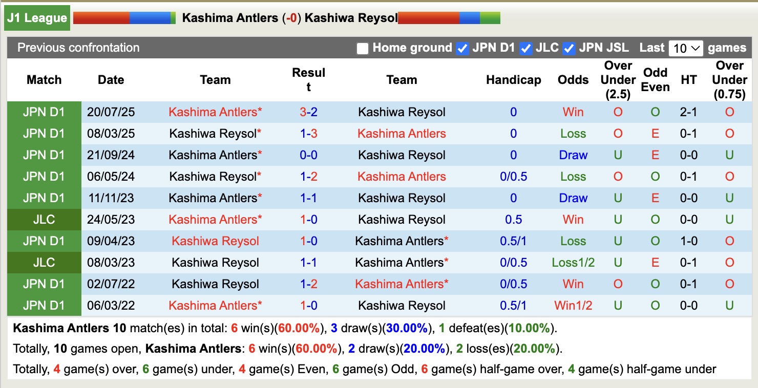 Nhận định, soi kèo Kashima Antlers vs Kashiwa Reysol, 14h00 ngày 21/2: Buồn cho á quân - Ảnh 3