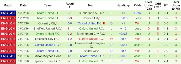 Nhận định, soi kèo Middlesbrough vs Oxford United, 22h00 ngày 21/2: Vị thế trái ngược - Ảnh 2