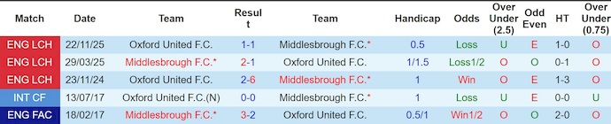 Nhận định, soi kèo Middlesbrough vs Oxford United, 22h00 ngày 21/2: Vị thế trái ngược - Ảnh 3