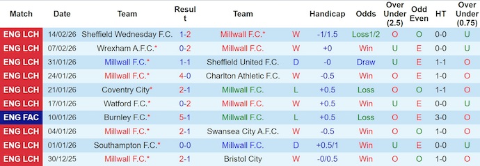 Nhận định, soi kèo Millwall vs Portsmouth, 22h00 ngày 21/2: Khó cho khách - Ảnh 1