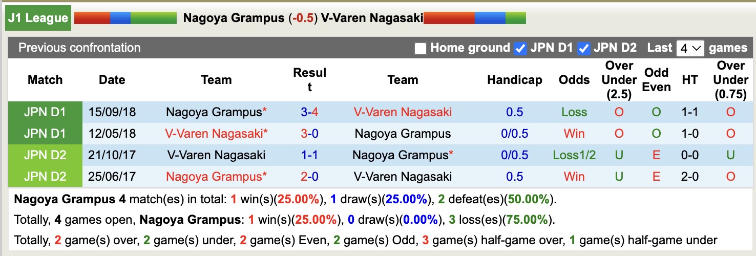 Nhận định, soi kèo Nagoya Grampus vs V-Varen Nagasaki, 13h00 ngày 21/2: Bắt nạt mà mới - Ảnh 3