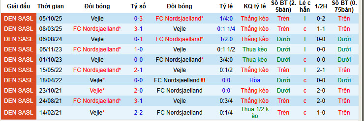 Nhận định, soi kèo Nordsjaelland vs Vejle, 01h00 ngày 21/2: Mệnh lệnh phải thắng - Ảnh 4