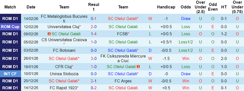 Nhận định soi kèo Otelul vs UTA Arad, 22h00 ngày 20/2: Vượt qua - Ảnh 1